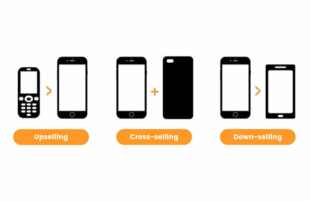Cross up. Up sell Cross sell down sell примеры. Up sell Cross sell что это. Апселл, кросселл. Upsell Downsell Crossell.